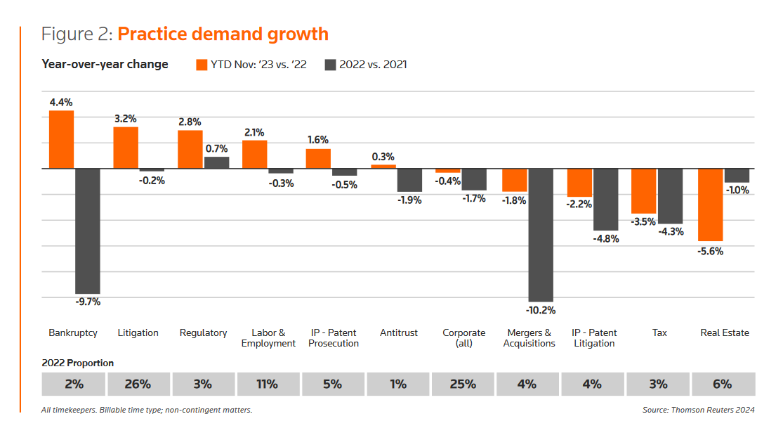 Practice Demand Growth